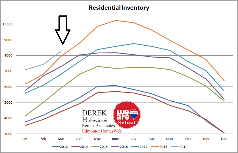 real estate graph for all the statistic for inventory of homes for sale in Edmonton from January of 2013 to March of 2019